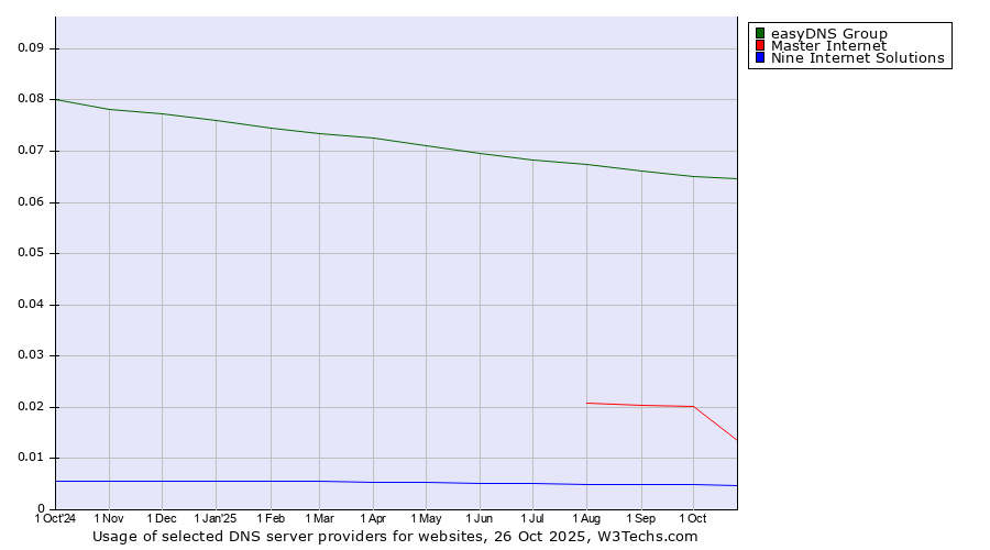 Historical trends in the usage of easyDNS Group vs. Master Internet vs. Nine Internet Solutions
