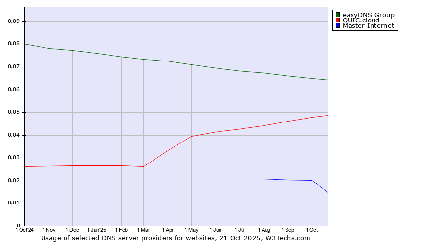 Historical trends in the usage of easyDNS Group vs. QUIC.cloud vs. Master Internet