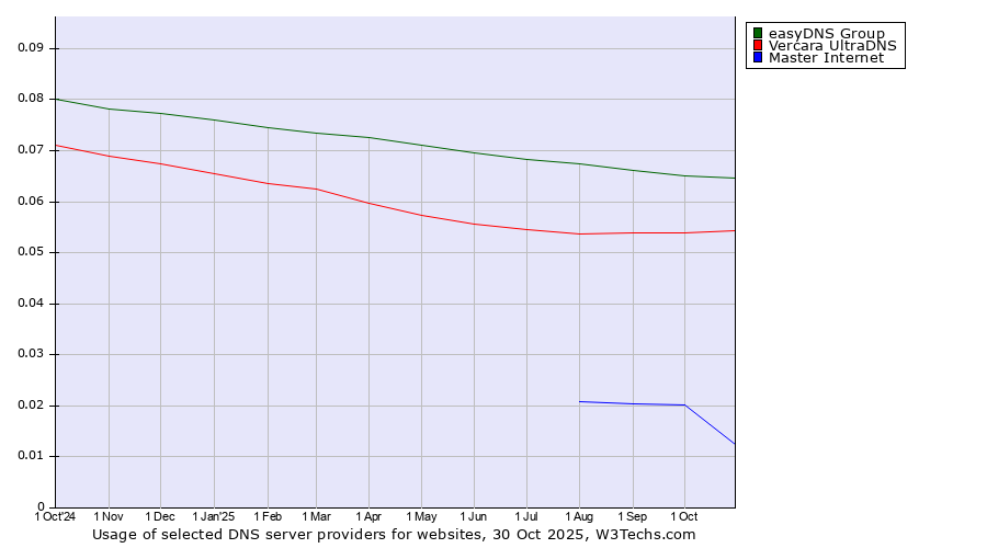 Historical trends in the usage of easyDNS Group vs. Vercara UltraDNS vs. Master Internet