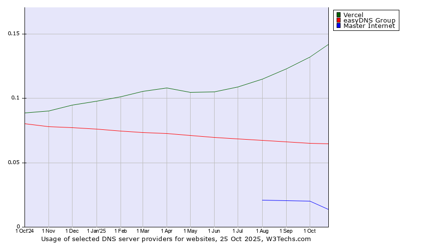 Historical trends in the usage of Vercel vs. easyDNS Group vs. Master Internet