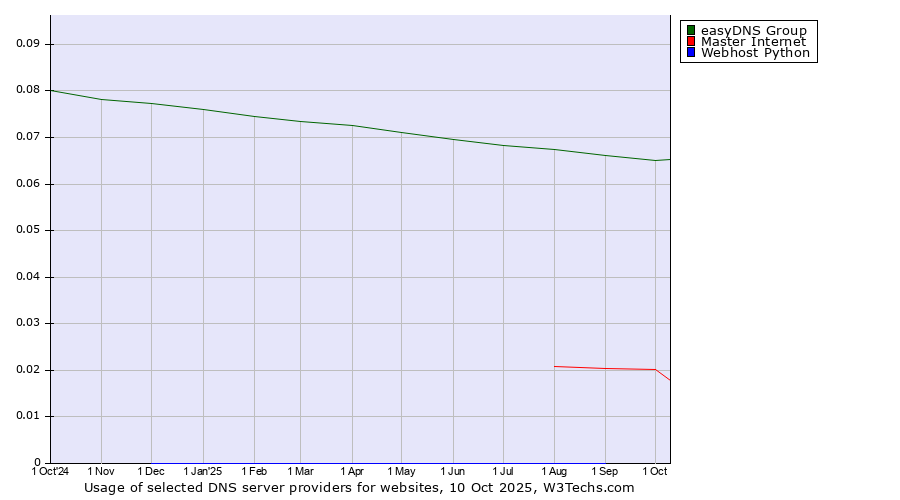 Historical trends in the usage of easyDNS Group vs. Master Internet vs. Webhost Python