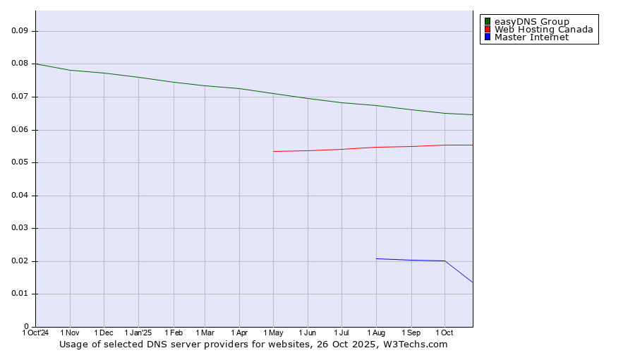 Historical trends in the usage of easyDNS Group vs. Web Hosting Canada vs. Master Internet