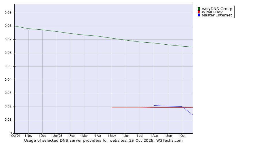 Historical trends in the usage of easyDNS Group vs. WPMU Dev vs. Master Internet