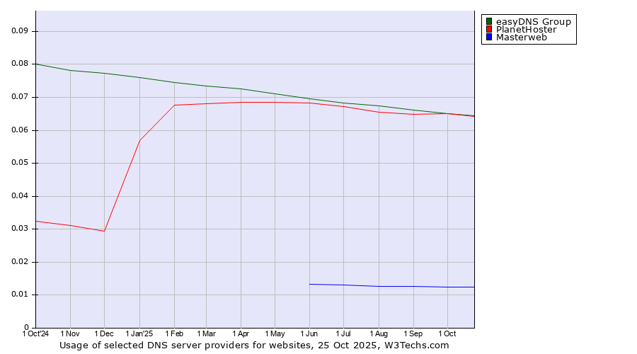 Historical trends in the usage of easyDNS Group vs. PlanetHoster vs. Masterweb