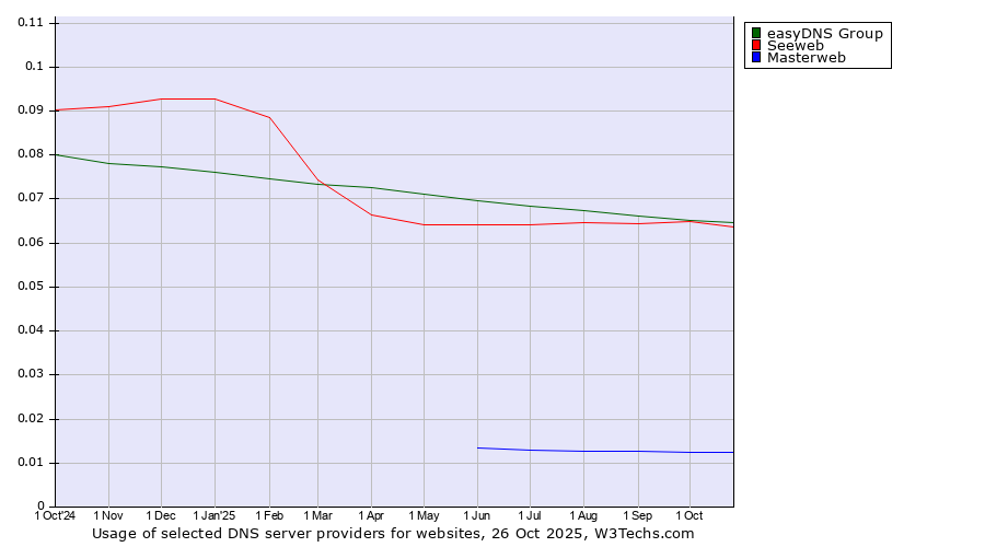 Historical trends in the usage of easyDNS Group vs. Seeweb vs. Masterweb