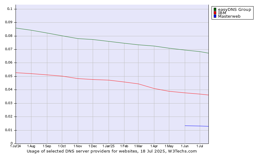 Historical trends in the usage of easyDNS Group vs. IBM vs. Masterweb