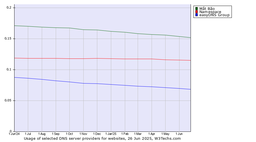 Historical trends in the usage of Mắt Bão vs. Namespace vs. easyDNS Group