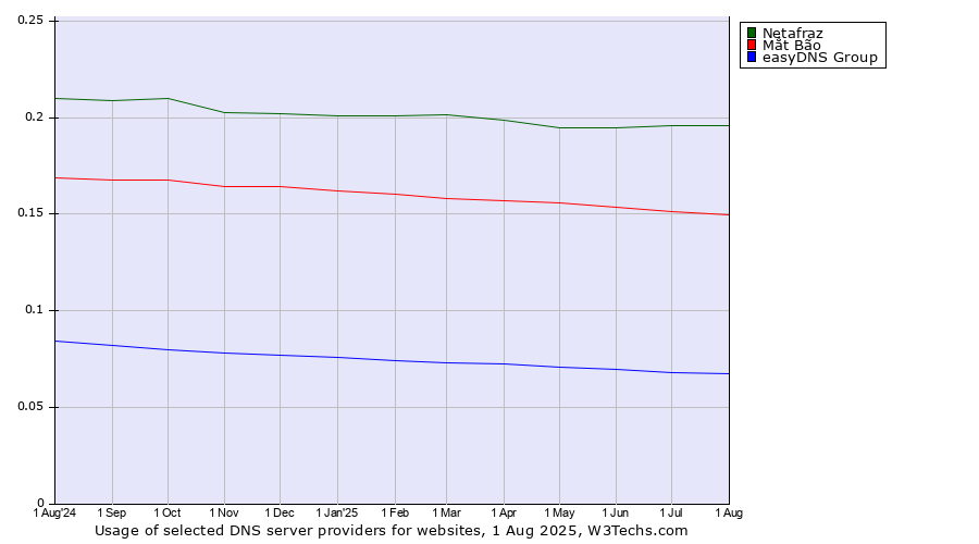 Historical trends in the usage of Netafraz vs. Mắt Bão vs. easyDNS Group