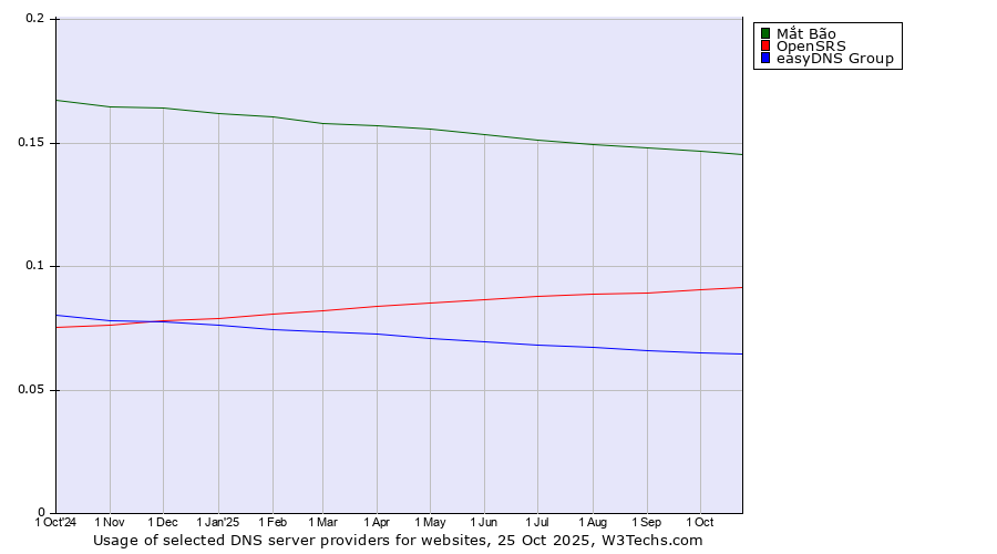 Historical trends in the usage of Mắt Bão vs. OpenSRS vs. easyDNS Group