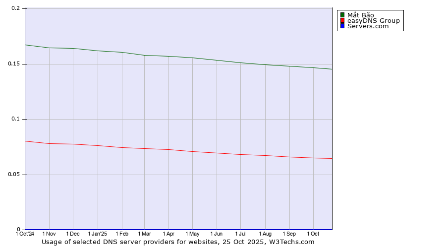 Historical trends in the usage of Mắt Bão vs. easyDNS Group vs. Servers.com