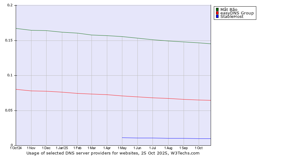 Historical trends in the usage of Mắt Bão vs. easyDNS Group vs. StableHost