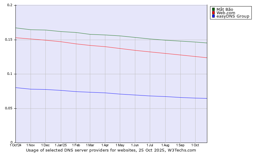 Historical trends in the usage of Mắt Bão vs. Web.com vs. easyDNS Group