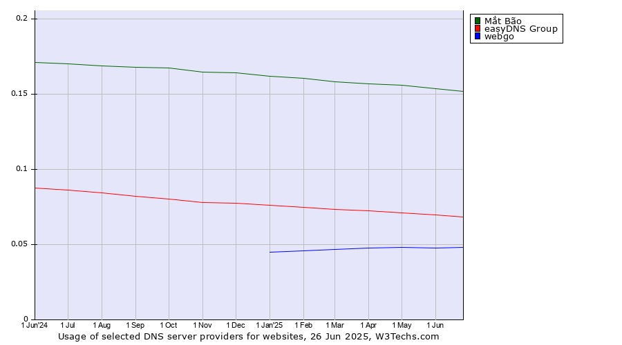 Historical trends in the usage of Mắt Bão vs. easyDNS Group vs. webgo