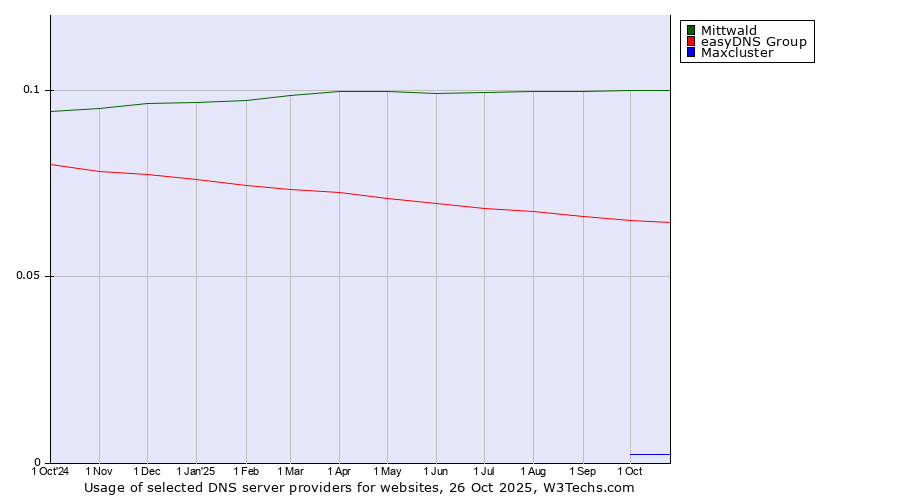 Historical trends in the usage of Mittwald vs. easyDNS Group vs. Maxcluster