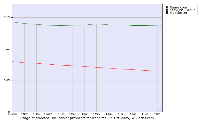 Historical trends in the usage of Name.com vs. easyDNS Group vs. Maxcluster