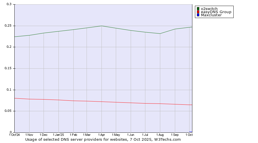 Historical trends in the usage of o2switch vs. easyDNS Group vs. Maxcluster