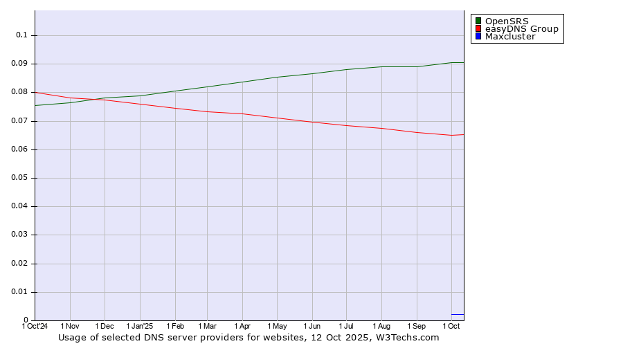 Historical trends in the usage of OpenSRS vs. easyDNS Group vs. Maxcluster