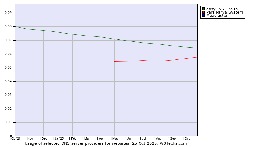 Historical trends in the usage of easyDNS Group vs. Pars Parva System vs. Maxcluster