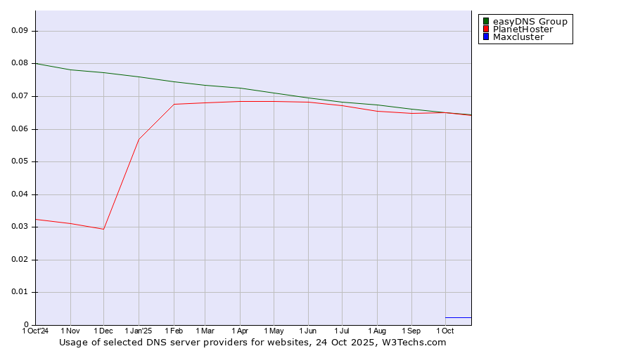 Historical trends in the usage of easyDNS Group vs. PlanetHoster vs. Maxcluster