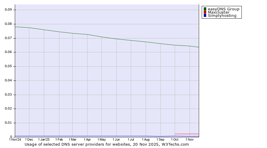 Historical trends in the usage of easyDNS Group vs. Maxcluster vs. Simplyhosting