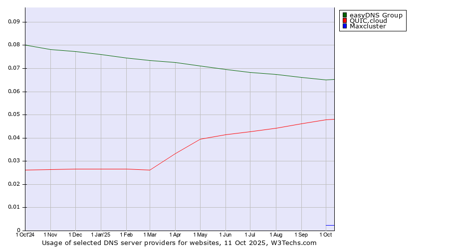 Historical trends in the usage of easyDNS Group vs. QUIC.cloud vs. Maxcluster