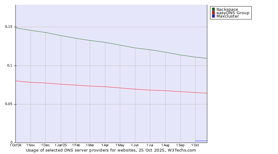 Historical trends in the usage of Rackspace vs. easyDNS Group vs. Maxcluster