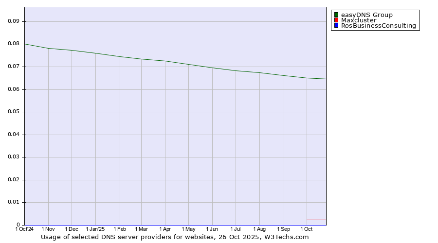 Historical trends in the usage of easyDNS Group vs. Maxcluster vs. RosBusinessConsulting