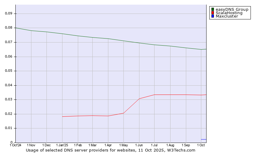 Historical trends in the usage of easyDNS Group vs. ScalaHosting vs. Maxcluster