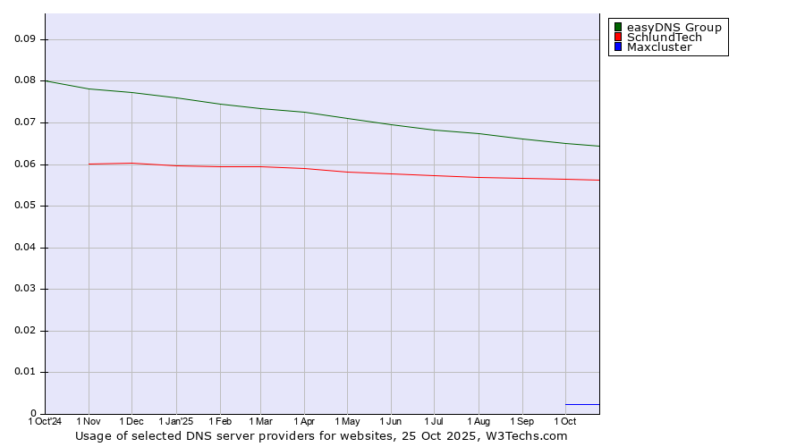 Historical trends in the usage of easyDNS Group vs. SchlundTech vs. Maxcluster