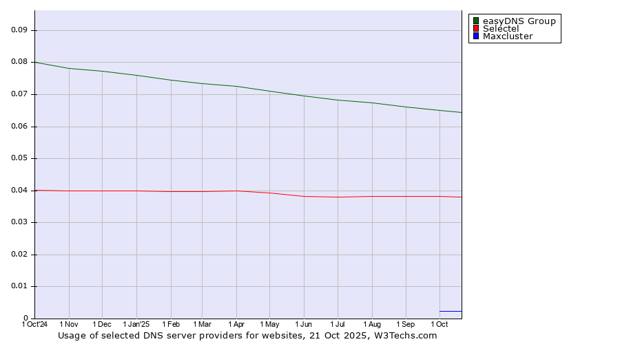 Historical trends in the usage of easyDNS Group vs. Selectel vs. Maxcluster