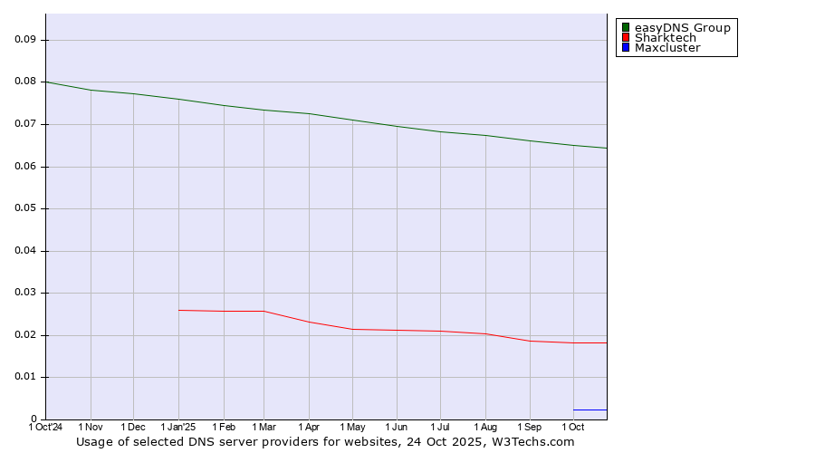 Historical trends in the usage of easyDNS Group vs. Sharktech vs. Maxcluster