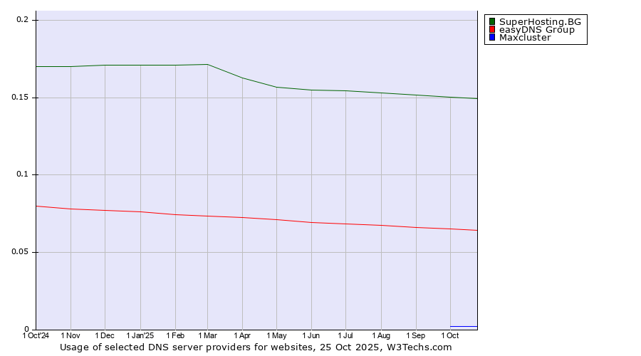 Historical trends in the usage of SuperHosting.BG vs. easyDNS Group vs. Maxcluster
