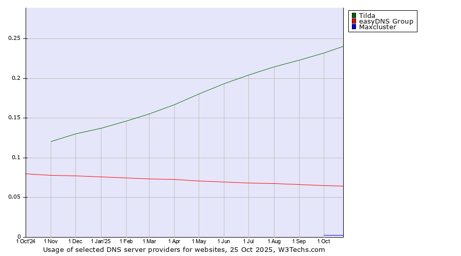 Historical trends in the usage of Tilda vs. easyDNS Group vs. Maxcluster