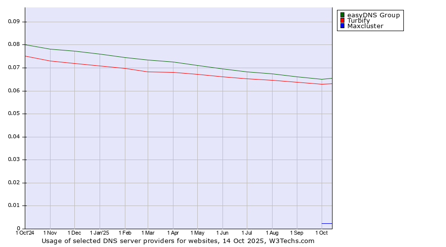 Historical trends in the usage of easyDNS Group vs. Turbify vs. Maxcluster