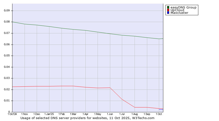 Historical trends in the usage of easyDNS Group vs. UpCloud vs. Maxcluster