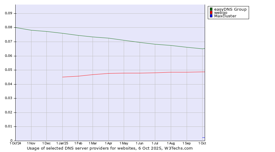 Historical trends in the usage of easyDNS Group vs. webgo vs. Maxcluster