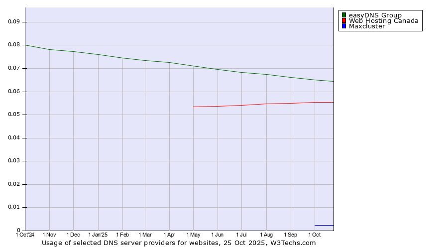 Historical trends in the usage of easyDNS Group vs. Web Hosting Canada vs. Maxcluster