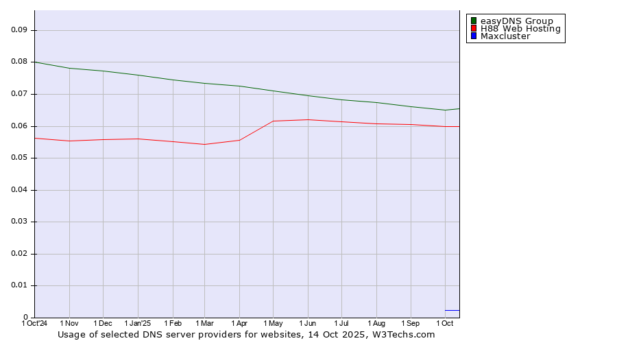 Historical trends in the usage of easyDNS Group vs. H88 Web Hosting vs. Maxcluster