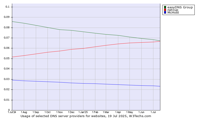 Historical trends in the usage of easyDNS Group vs. netcup vs. McHost