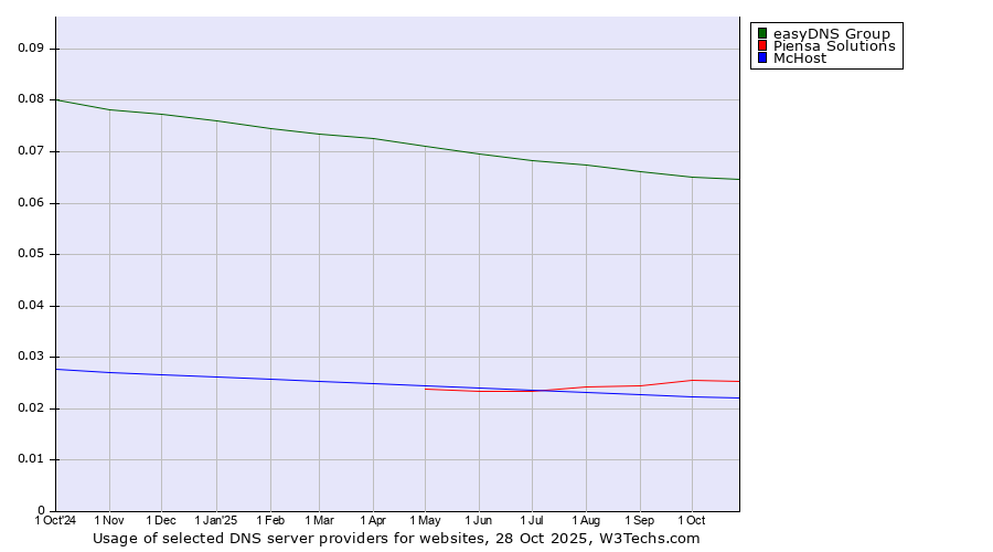 Historical trends in the usage of easyDNS Group vs. Piensa Solutions vs. McHost