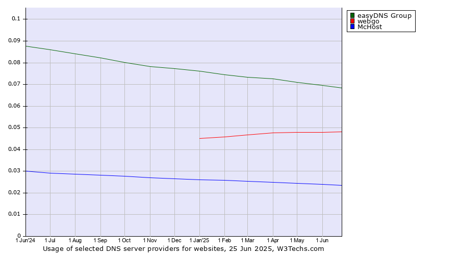 Historical trends in the usage of easyDNS Group vs. webgo vs. McHost