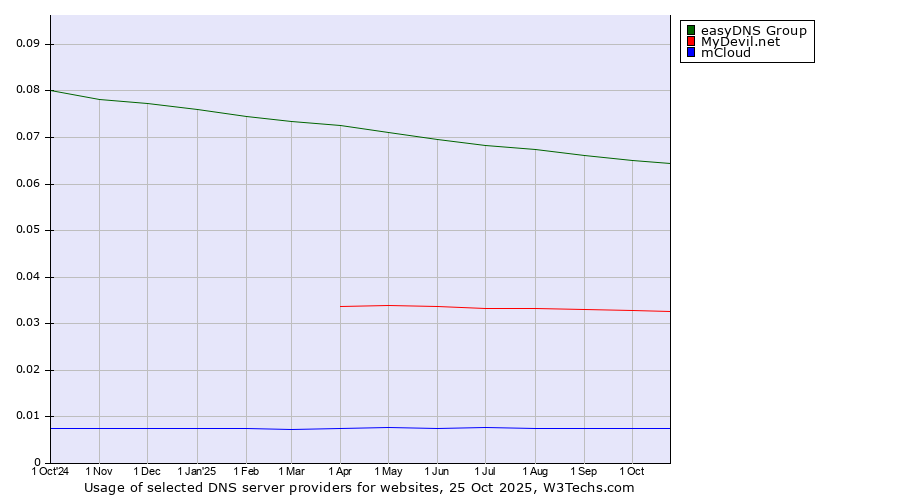 Historical trends in the usage of easyDNS Group vs. MyDevil.net vs. mCloud