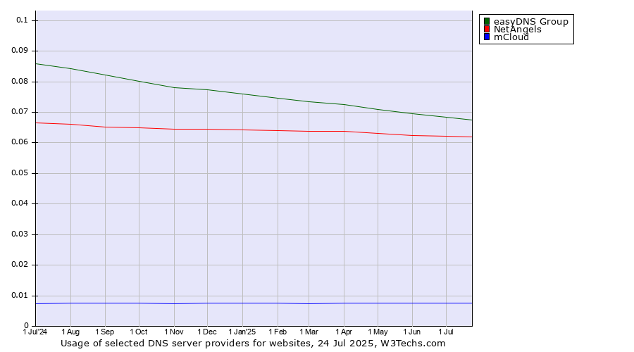 Historical trends in the usage of easyDNS Group vs. NetAngels vs. mCloud