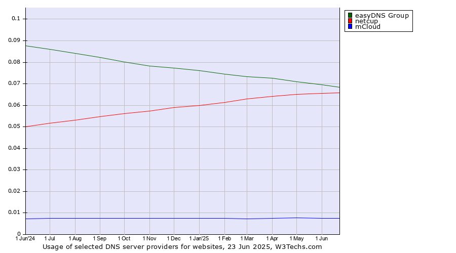Historical trends in the usage of easyDNS Group vs. netcup vs. mCloud
