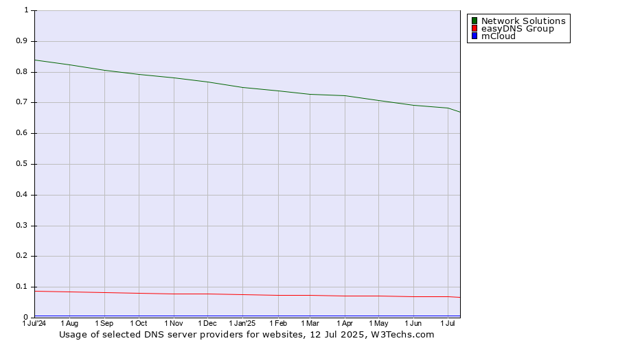 Historical trends in the usage of Network Solutions vs. easyDNS Group vs. mCloud