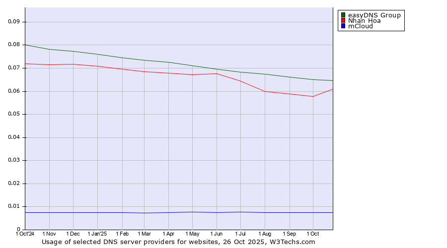 Historical trends in the usage of easyDNS Group vs. Nhan Hoa vs. mCloud