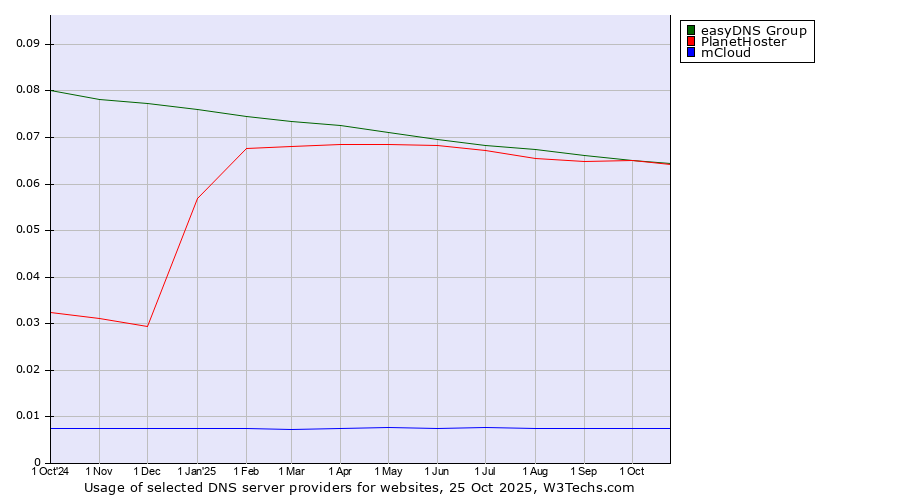 Historical trends in the usage of easyDNS Group vs. PlanetHoster vs. mCloud