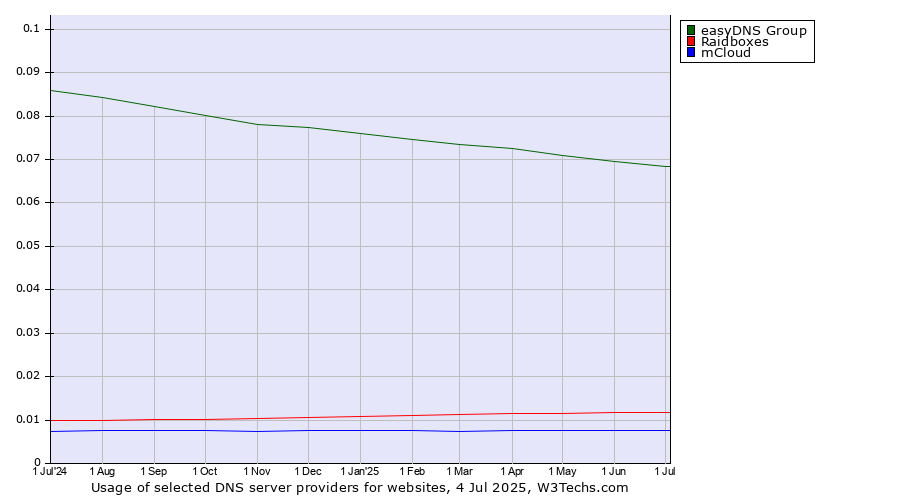 Historical trends in the usage of easyDNS Group vs. Raidboxes vs. mCloud