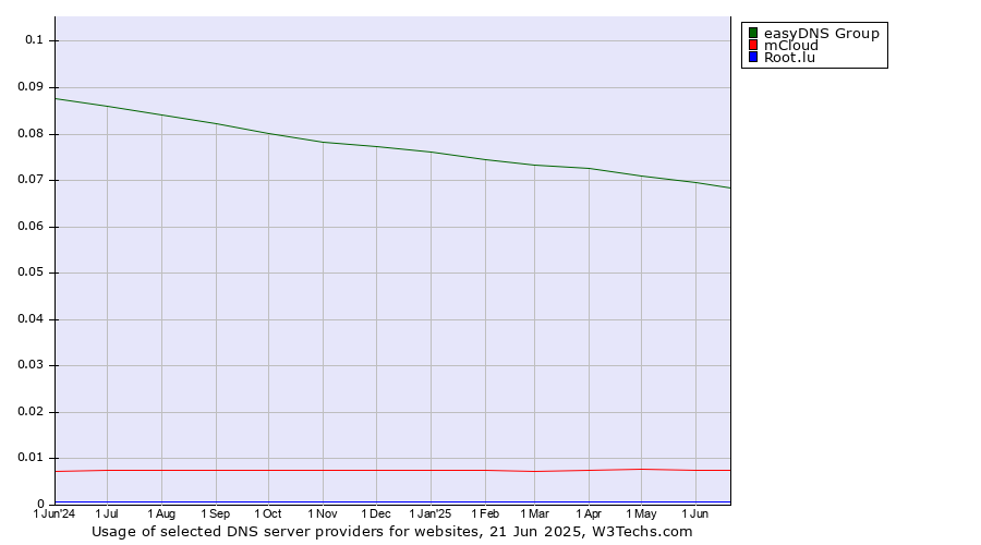 Historical trends in the usage of easyDNS Group vs. mCloud vs. Root.lu