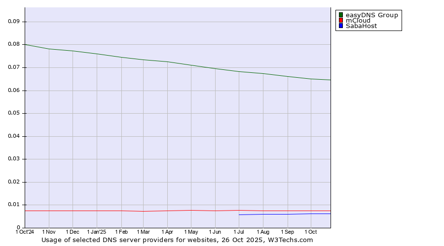 Historical trends in the usage of easyDNS Group vs. mCloud vs. SabaHost